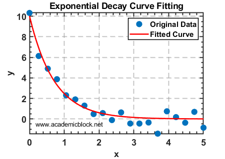 Image showing Curve Fitting an Exponential Decay example, obtained using MATLAB