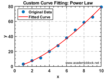 Image showing plot of Custom Curve Fitting for Power Law, obtained using MATLAB