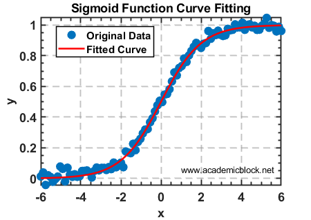 Image showing Fitting of Sigmoid Function, obtained using MATLAB