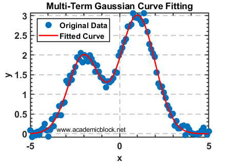 Image showing Plot of Multi-Term Gaussian Fit, obtained using MATLAB