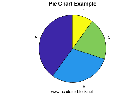 Image showing Pie Chart, obtained using Matlab