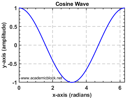 Image of a plot of Cosine Function obtained using Matlab