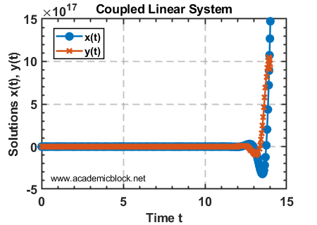 Image showing Plot of Coupled Linear Systems of ODEs, obtained using MATLAB