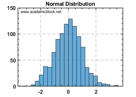 Image showing Plot of Histogram displaying Normal Distribution using Matlab