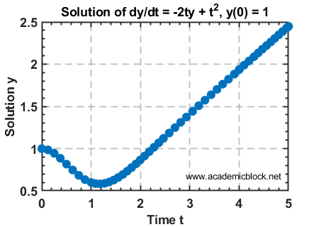 Image showing Plot of Initial Value Problems IVPs, obtained using MATLAB