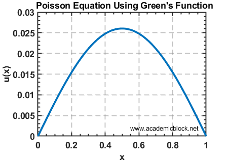 Image showing Plot of Poisson’s Equation PDE Using Green’s Functions on Matlab