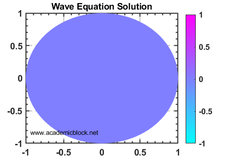 Image showing plot of hyperbolic PDE Wave Equation, obtained using MATLAB