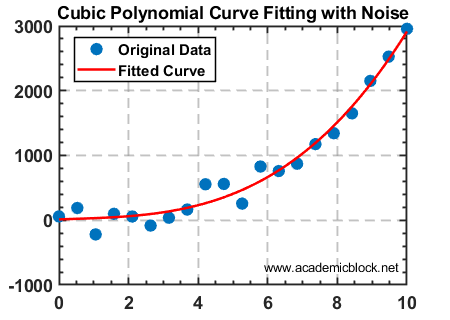 Image showing Polynomial Curve Fitting example, obtained using MATLAB